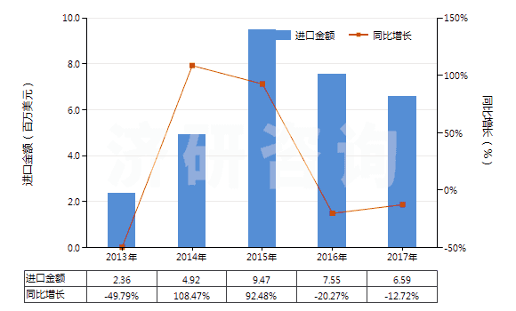 2013-2017年中國四環(huán)素衍生物及其鹽(HS29413020)進口總額及增速統(tǒng)計 2013-2017年中國四環(huán)素衍生物及其鹽(HS29413020)進口總額及增速統(tǒng)計